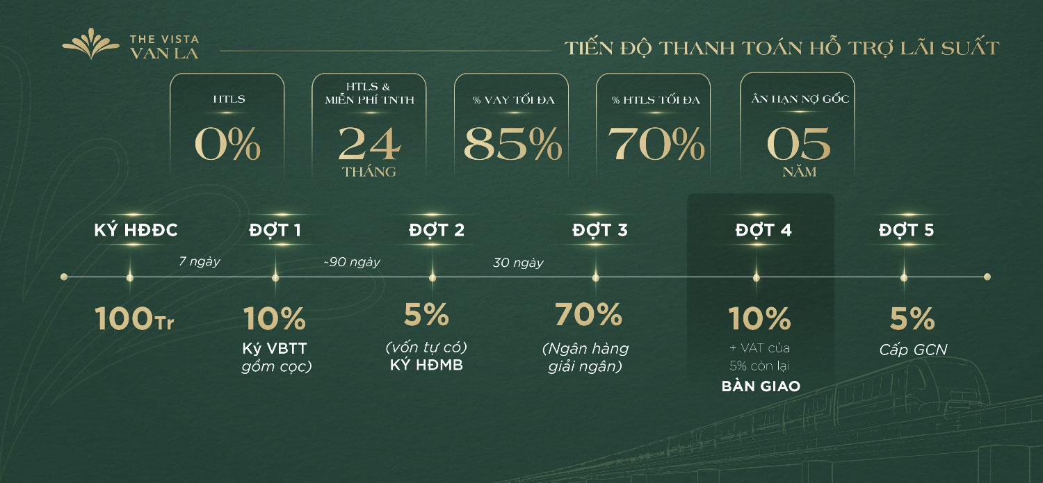 tien-do-thanh-toan-ho-tro-lai-suat-the-vista-van-la